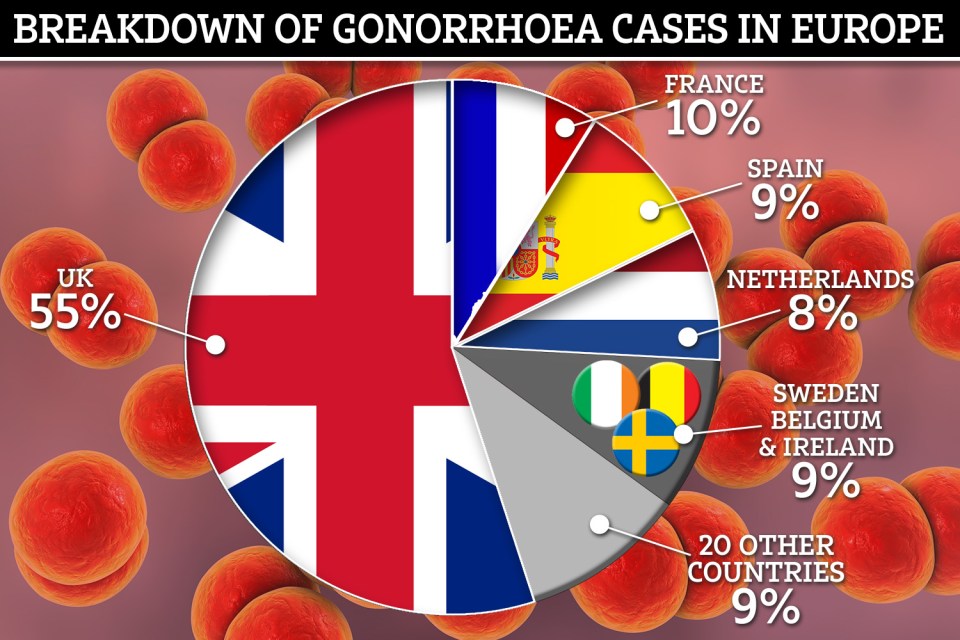 More than half of all cases of gonorrhoea in 2017 were in Europe