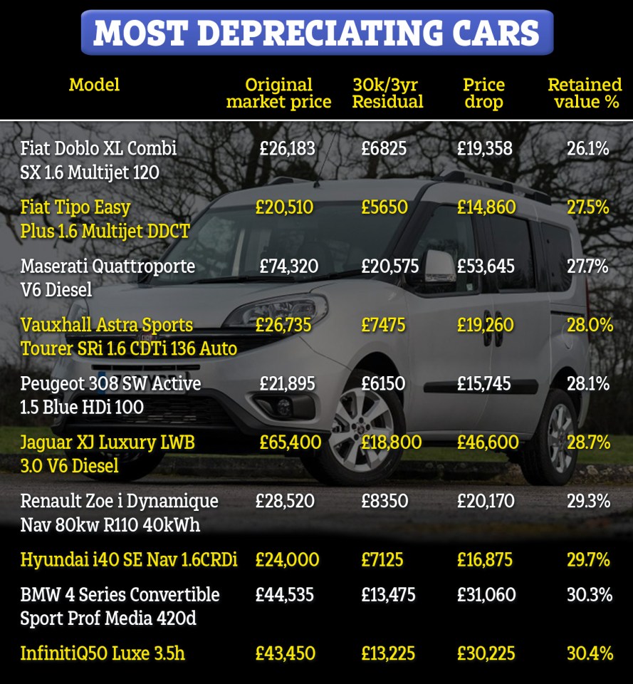 The top ten worst depreciating cars currently on the market