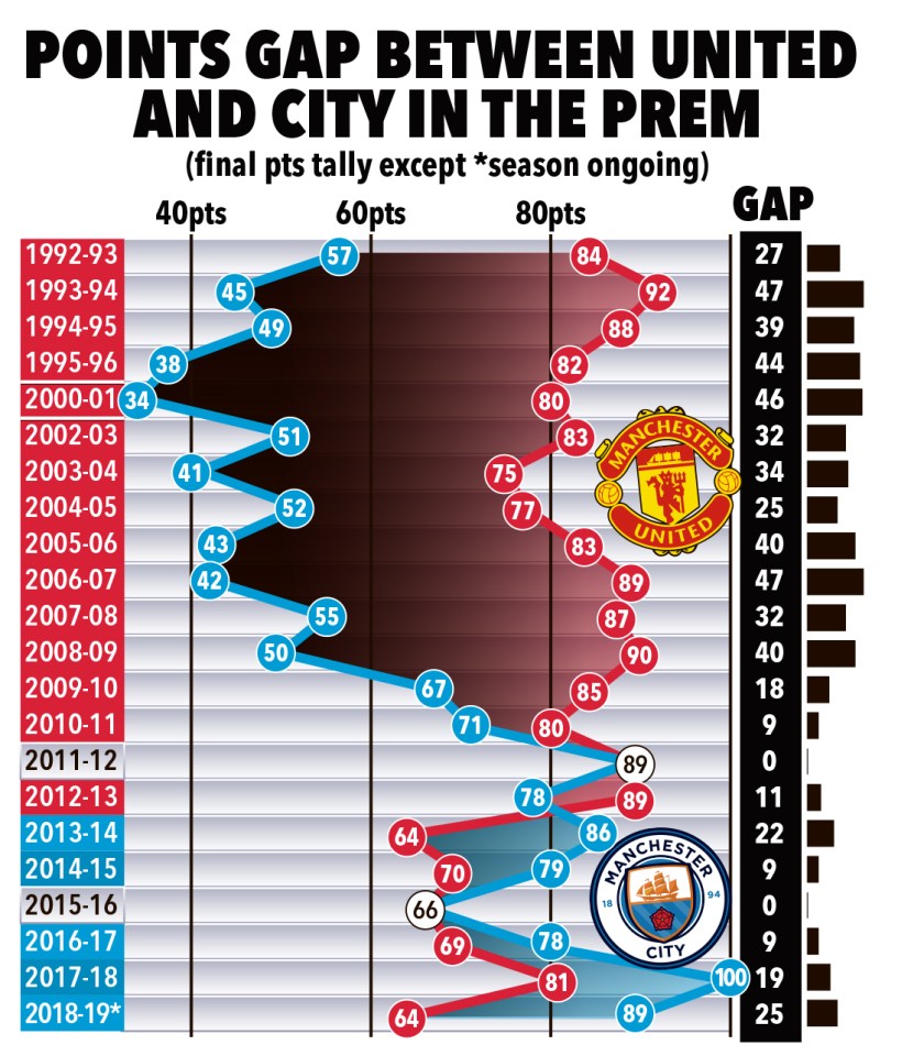  How the gap between Man Utd and Man City has grown and shrunk during the Premier League era