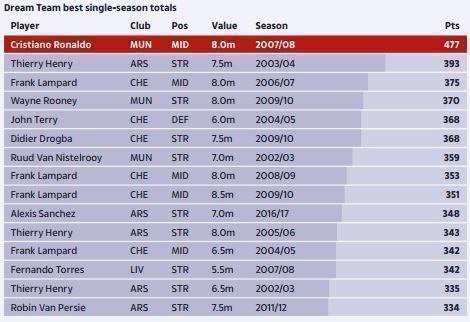  The top 14 single season Dream Team totals before Salah last season