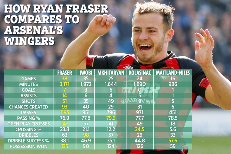  How Ryan Fraser compares to the rest of Arsenal's wing options