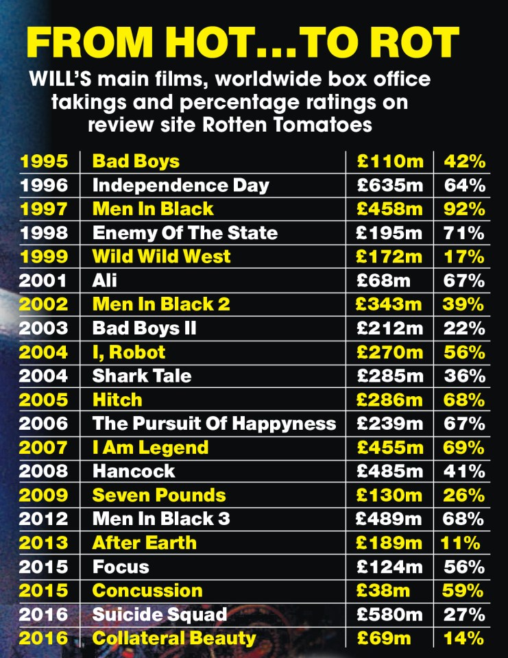 The 50-year-old actor broke the record for the most consecutive $100million box office film hits