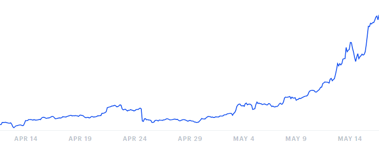  The price of Bitcoin has risen steadily over the past month