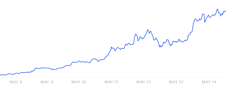  We've seen a 40% price rise in the past week