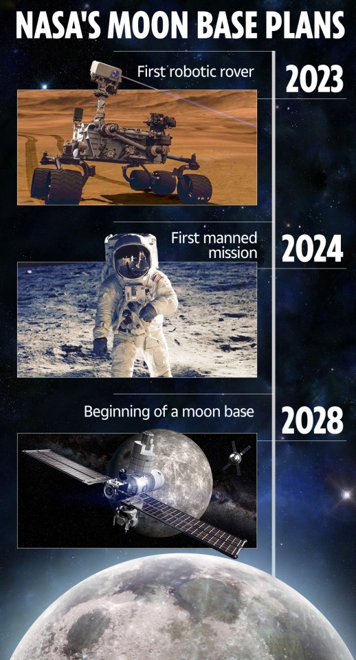  Key points in Nasa's Moon base plans