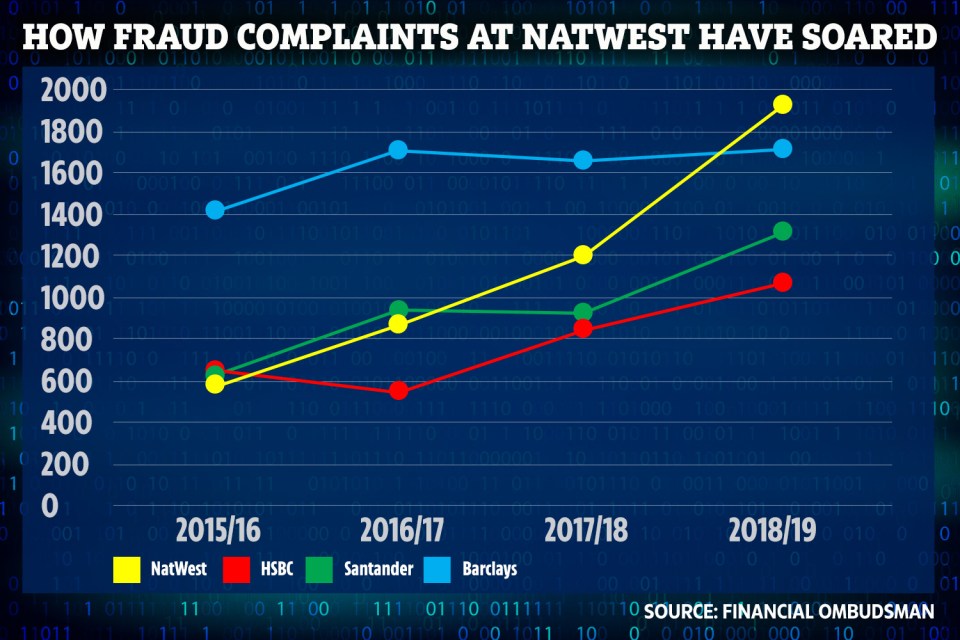  The bank saw a 62 per cent increase in complaints last year