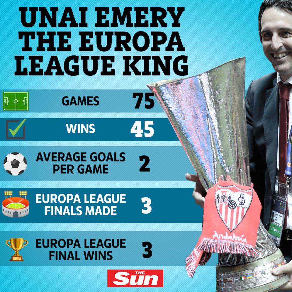  Arsenal boss Unai Emery has won the Europa League three times as a manager