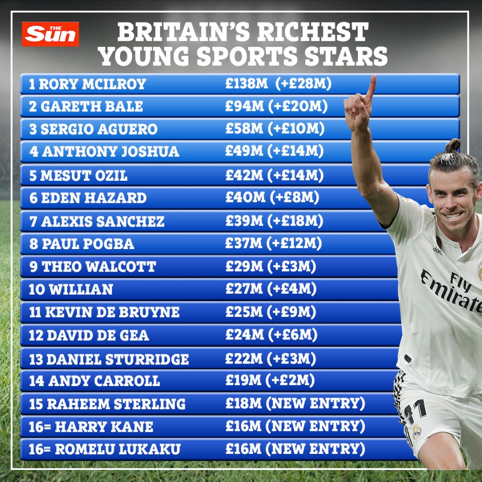  Rory McIlroy topped the charts ahead of a number of Premier League stars