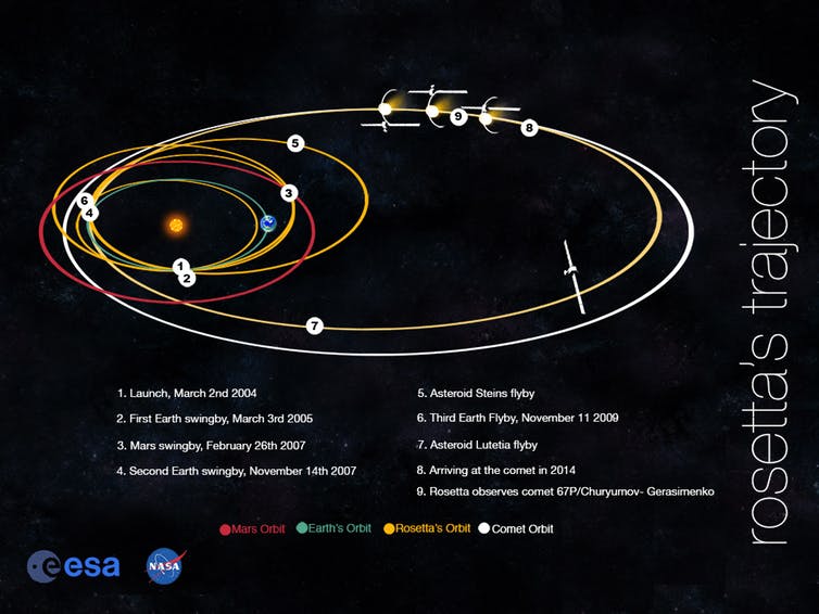  Using the gravity of space objects is a great way to adjust an orbit – and could be applied to Earth