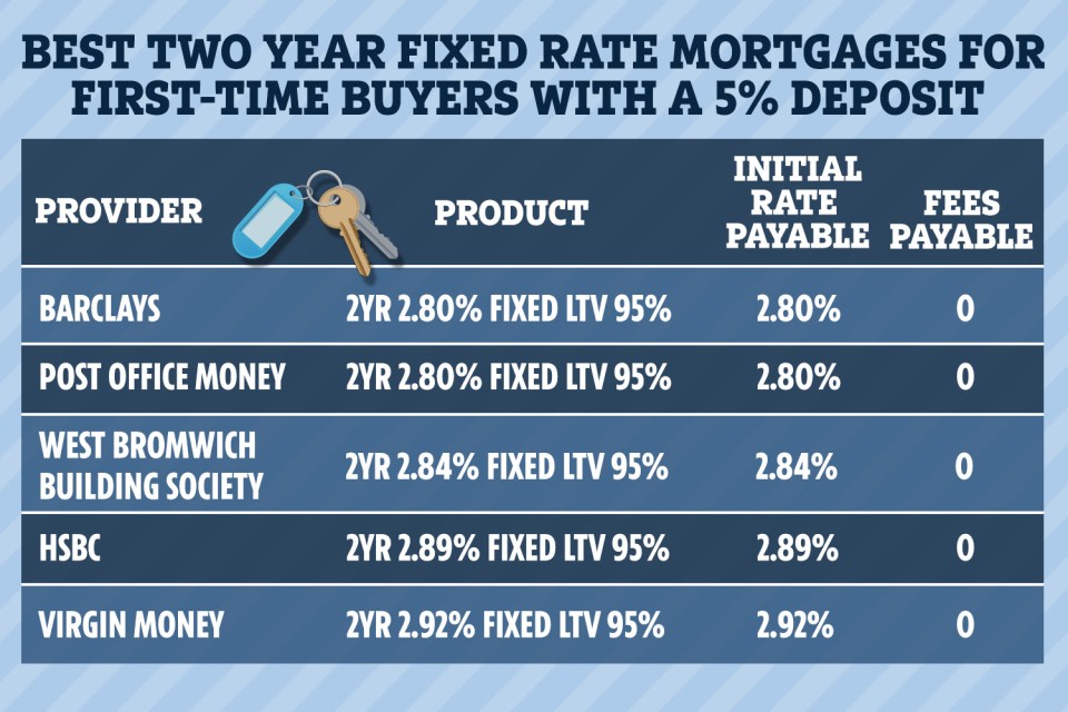  Here are the top mortgages deals for first-time buyers with a 5 per cent deposit, according to Defaqto