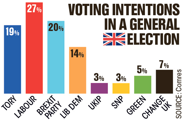  How Brits intend to vote in the General Election