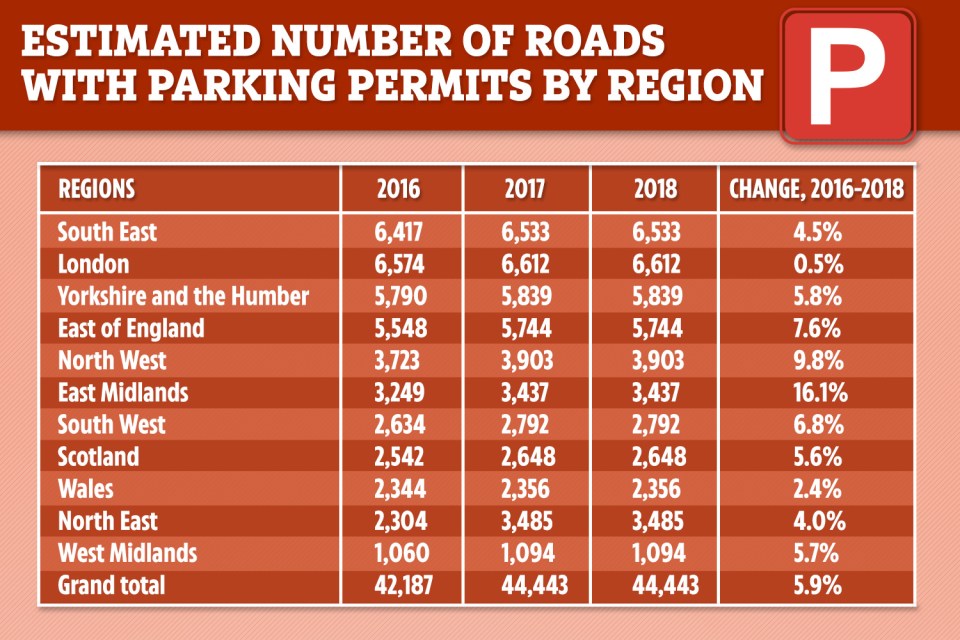  Councils rake in around £200,000 a day from parking permits, with the number of restricted streets rising by almost six per cent in three years