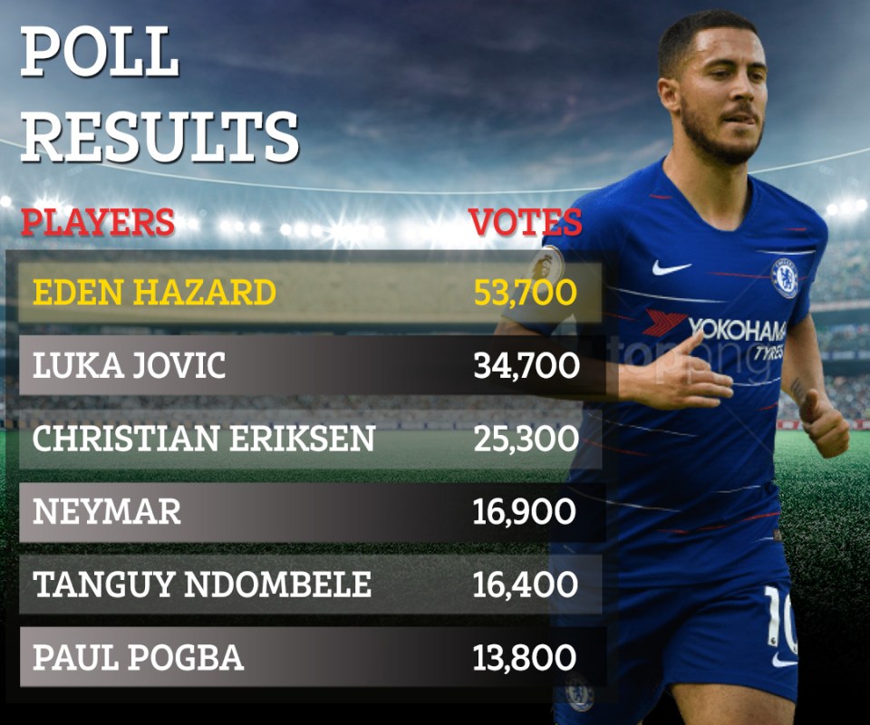  Eden Hazard topped a poll in which Real Madrid fans voted for the player they most wanted to sign