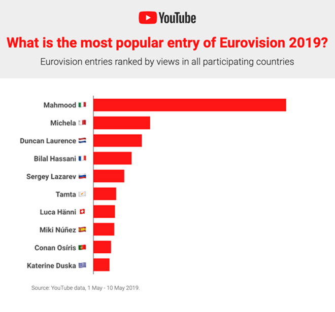  YouTube revealed the most popular entries based on views