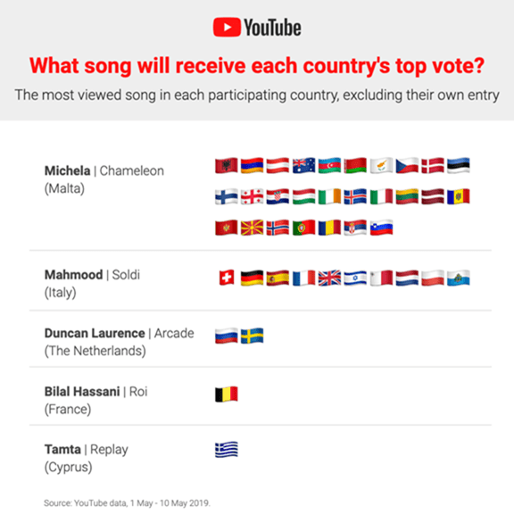  Malta is looking likely to take the biggest share of votes