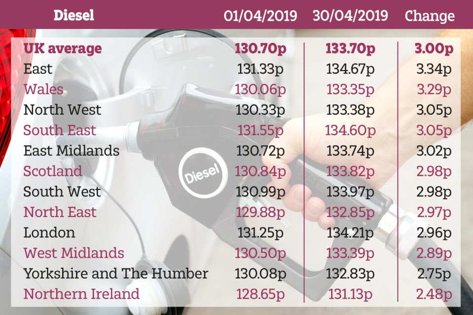  How diesel prices changed in a month in April, according to RAC Fuel Watch