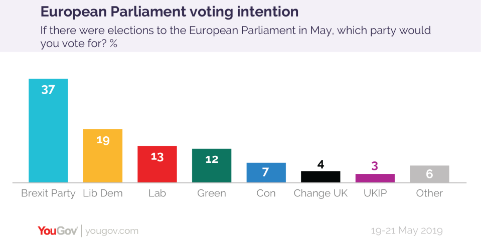 The Brexit Party is on course for a big victory