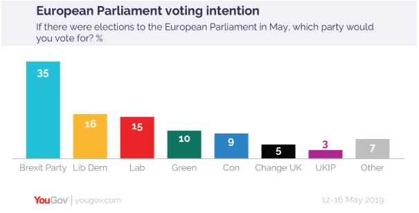  A poll on Friday showed Labour slipping behind the Lib Dems