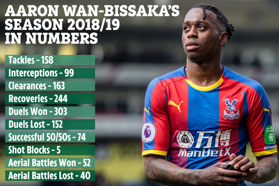  Ole Gunnar Solskjaer has been impressed with Aaron Wan-Bissaka's breakthrough season with Palace