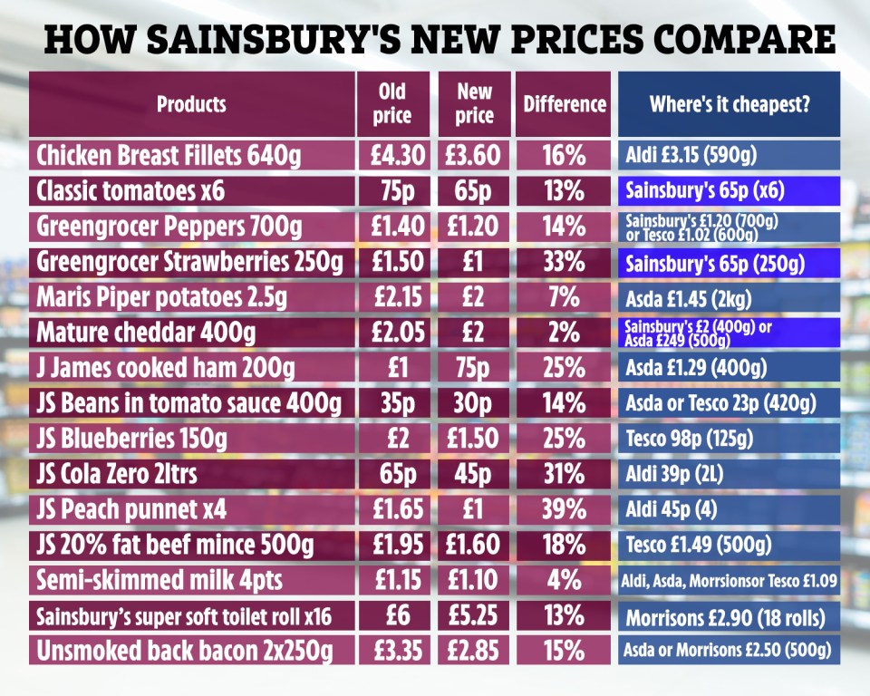  Sainsbury's has dropped prices on thousands of own-brand products including chicken breasts, beans and milk