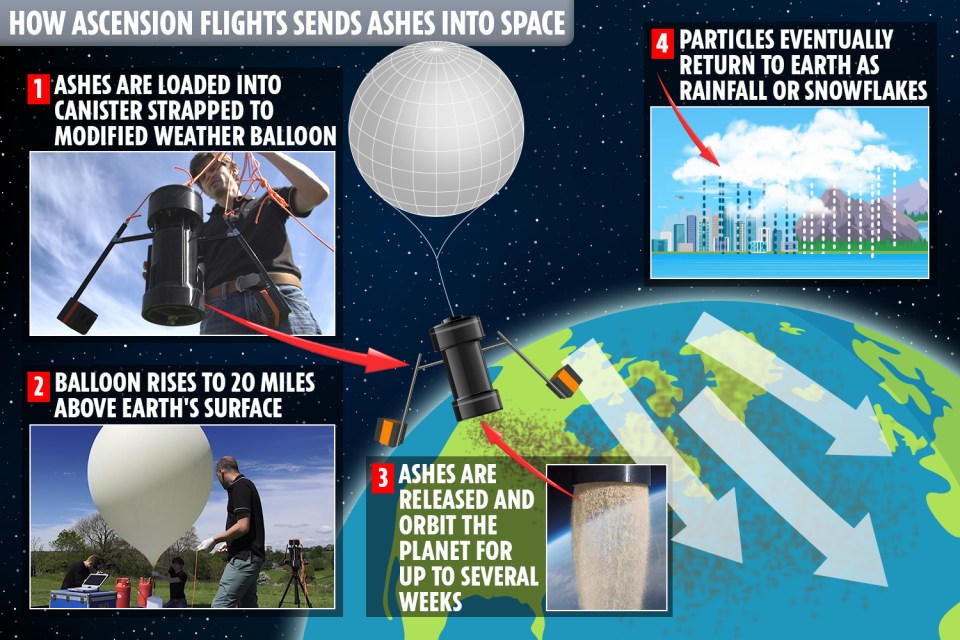  How Ascension Flights sends ashes into space