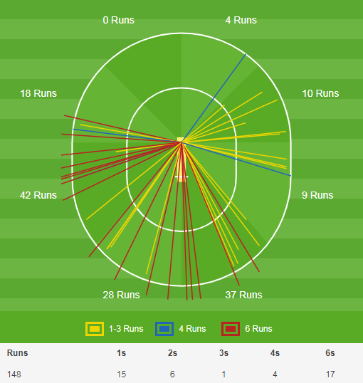  All of Morgan's sixes against Afghanistan were straight or leg-side