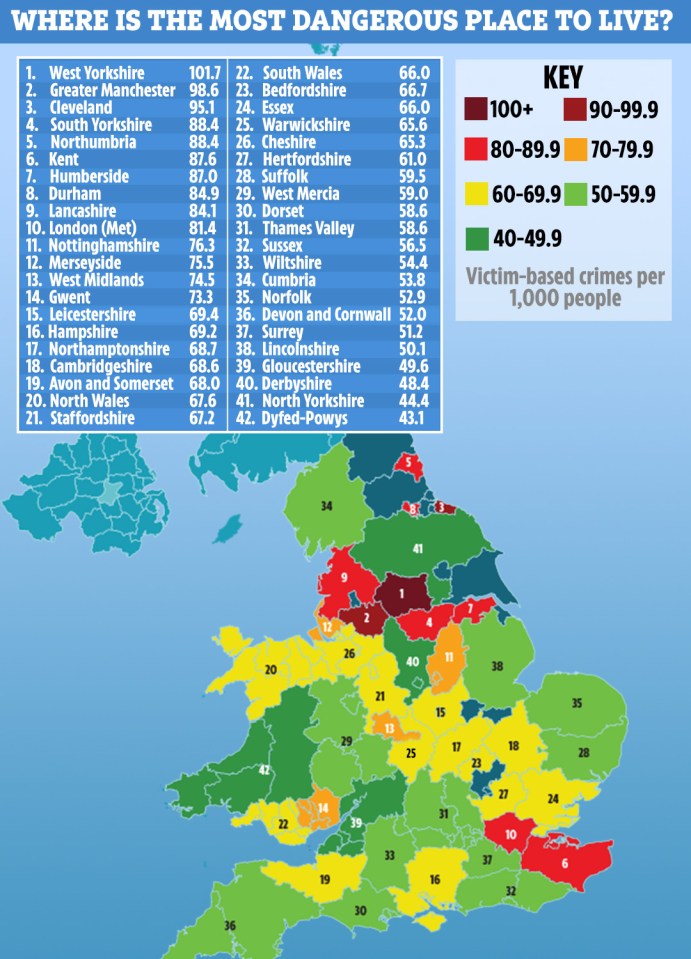  A Sun Online analysis in December found West Yorkshire was the most dangerous place to live, with 101.7 victim-based crimes per 1,000 people living there