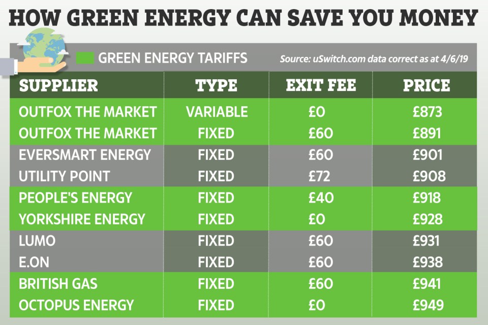 uSwitch has gathered the top ten cheapest energy deals and six of them are green