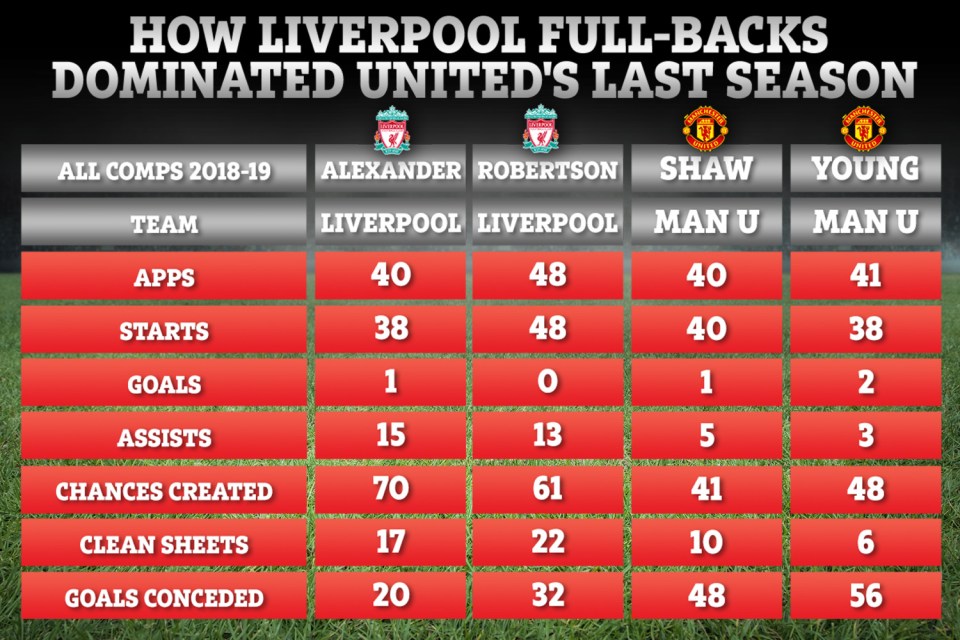  How Liverpool's full-backs compared with Man Utd's last season