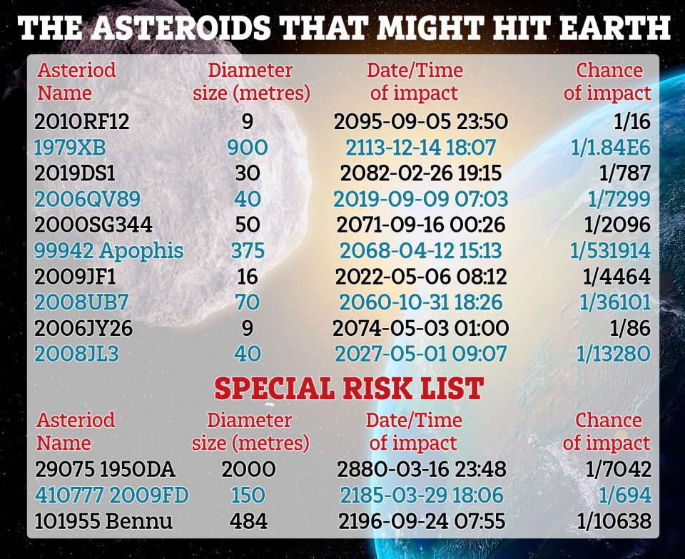  This table shows the ESA predictions for each asteroid that it knows could hit Earth