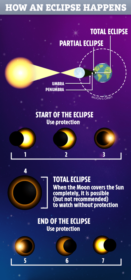 Solar eclipses are rare celestial events that can be seen from Earth