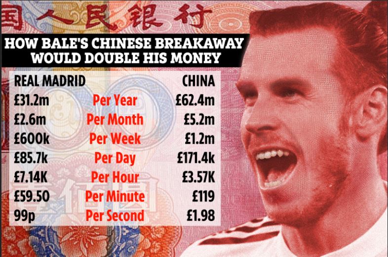  Gareth Bale already makes a mind-boggling £600,000 a week but would double that with a move to China