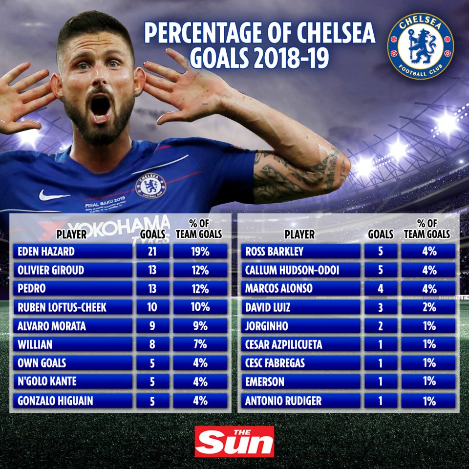  Olivier Giroud may have to step up to replace Eden Hazard next season