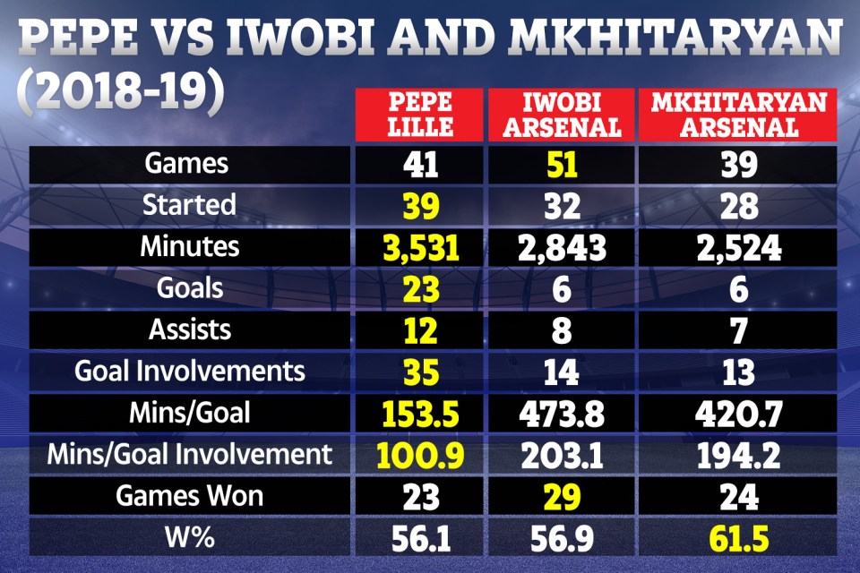  How Pepe compared to Iwobi and Mkhitaryan in 2018-19