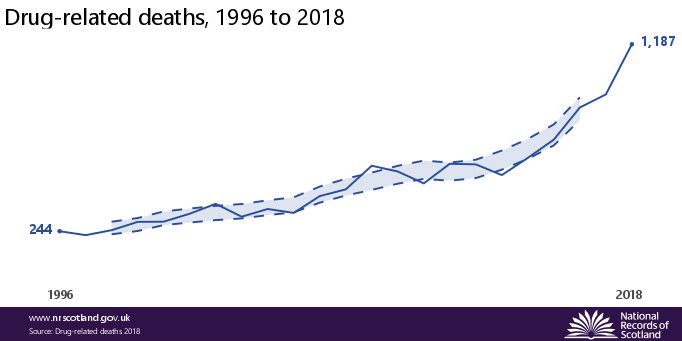  Last year there were almost 1,187 drug-related deaths in Scotland