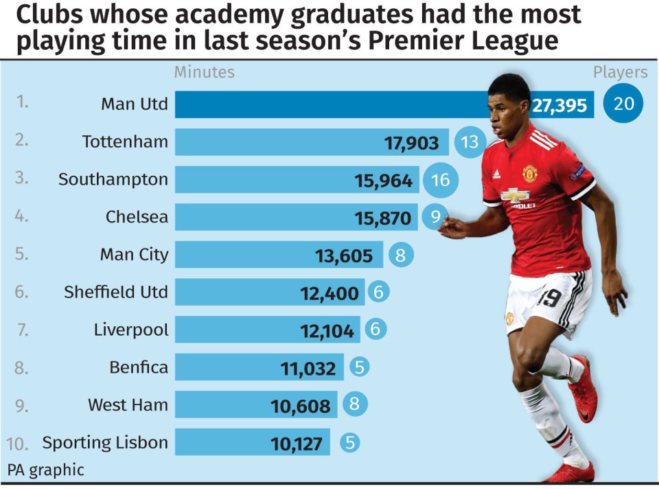  Man Utd lead the way in terms of academy graduates playing in the Prem