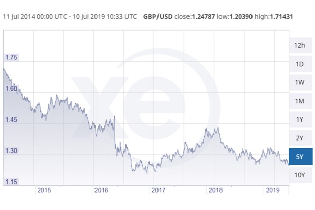 Pound vs US Dollar