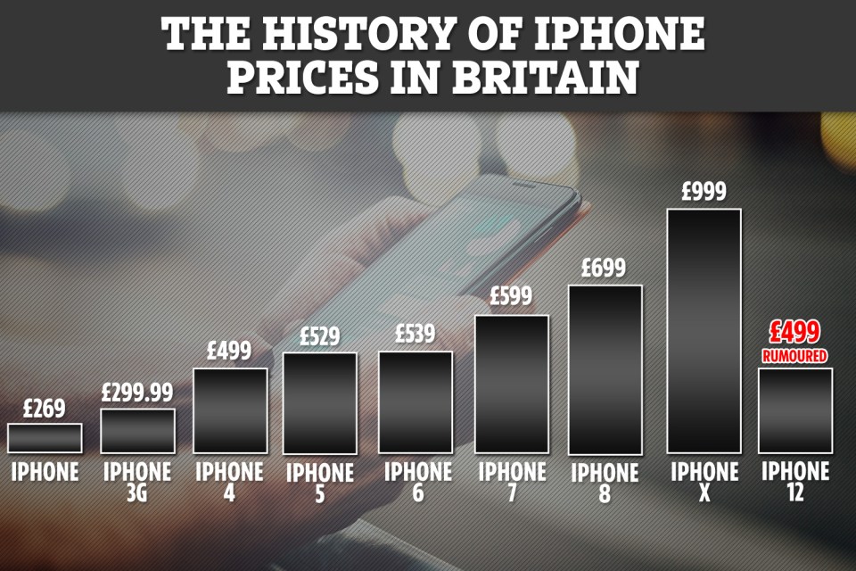 A low-price iPhone may be on the way – saving you hundreds of pounds