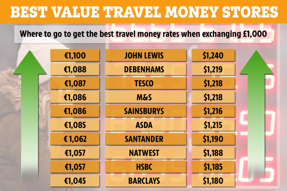 John Lewis offered the best value for travel money