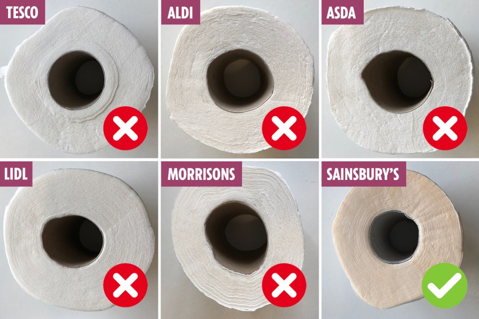 Sainsbury’s was the only supermarket to contain the exact number of sheets per roll as it says on the packet