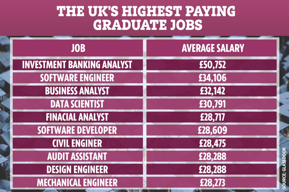  Graduates working as analysts for investment banks are currently earning the most compared to their peers