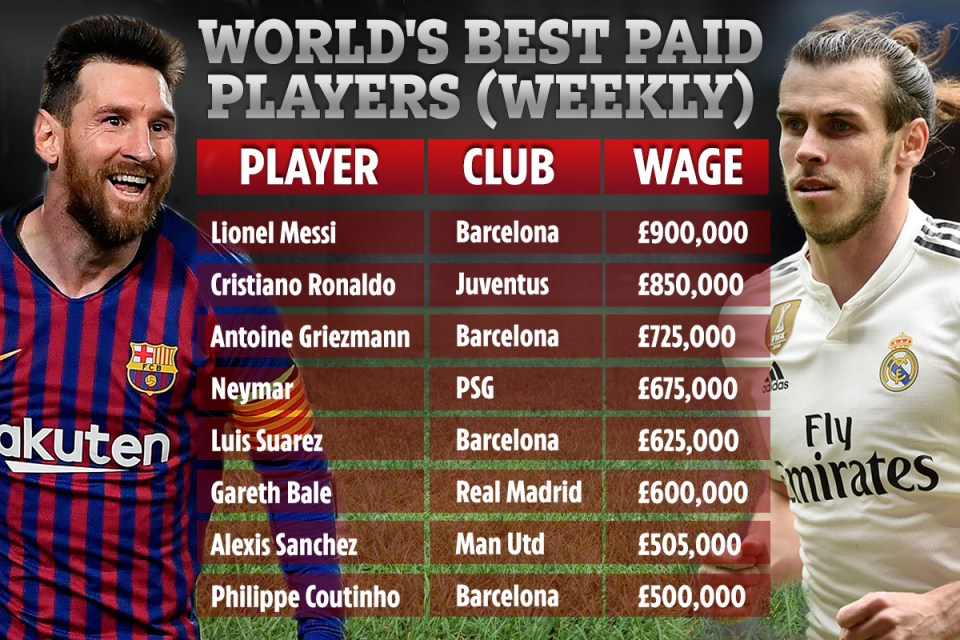  Lionel Messi currently leads the way in terms of best-paid players