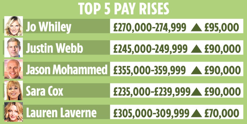  The staggering salary hikes for lavished on BBC stars as OAPs lose their free TV licence