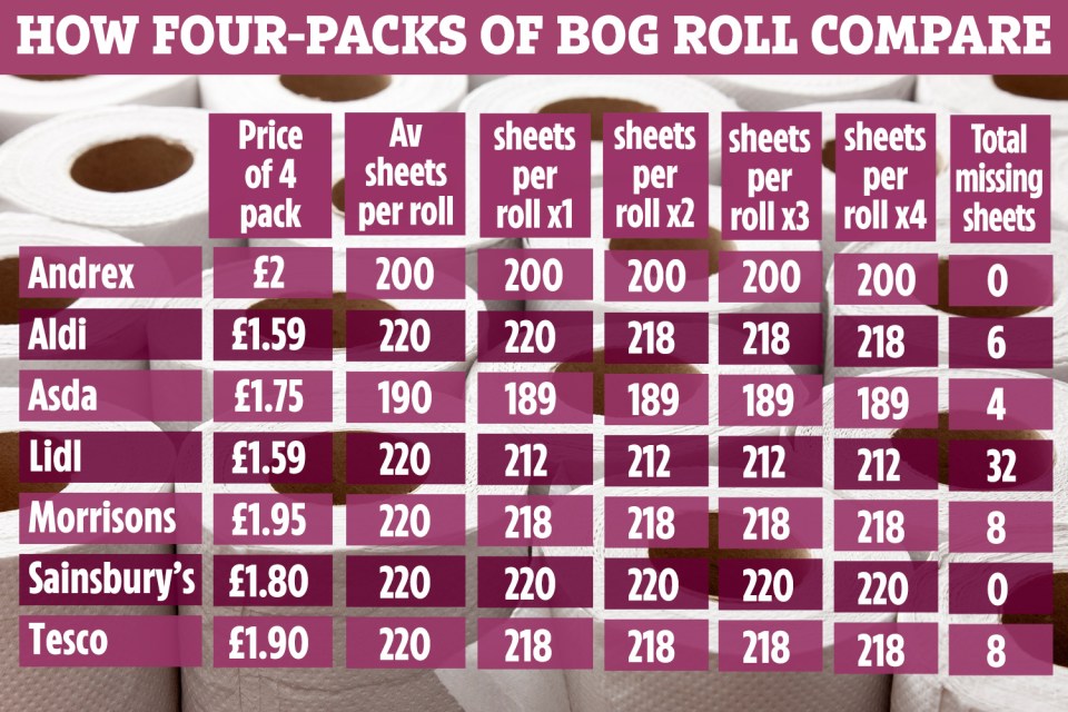 Toilet roll comparison table