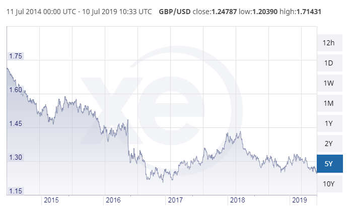  The pound hasn't been this low against the dollar since 2017