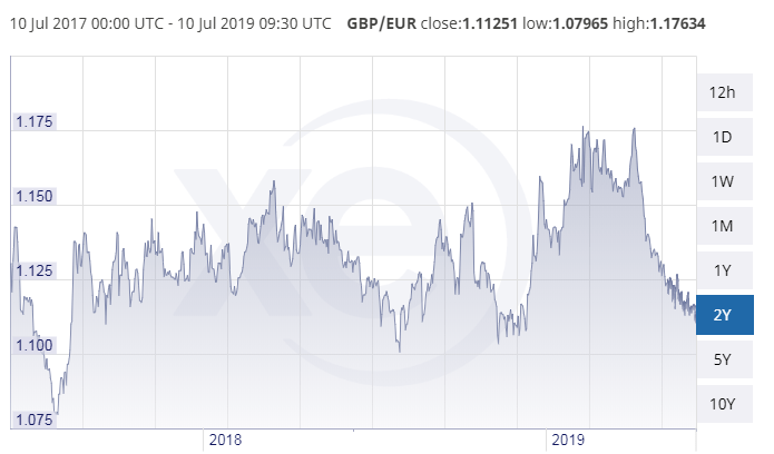  The pound has been tumbling against the euro since the start of the year