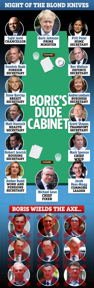  Boris Johnson has now announced his Cabinet after becoming Prime Minister