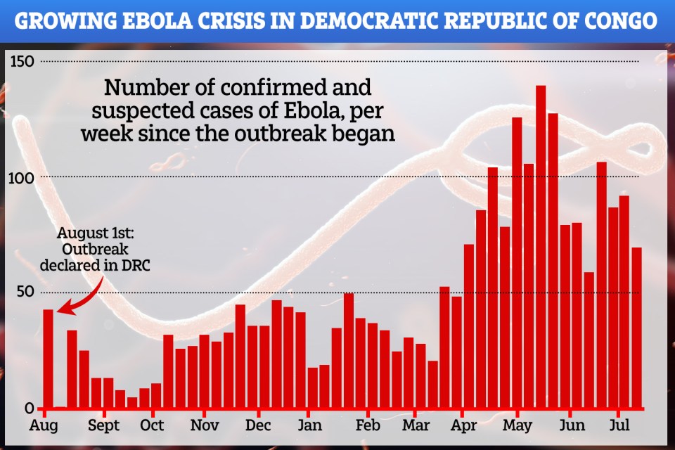  More than 1,600 people have died from Ebola following an outbreak of the virus in the Democratic Republic of Congo last August