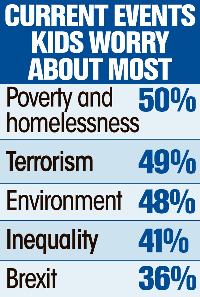  Almost all children fret about issues that used to bother only grown-ups — with half worried about homelessness