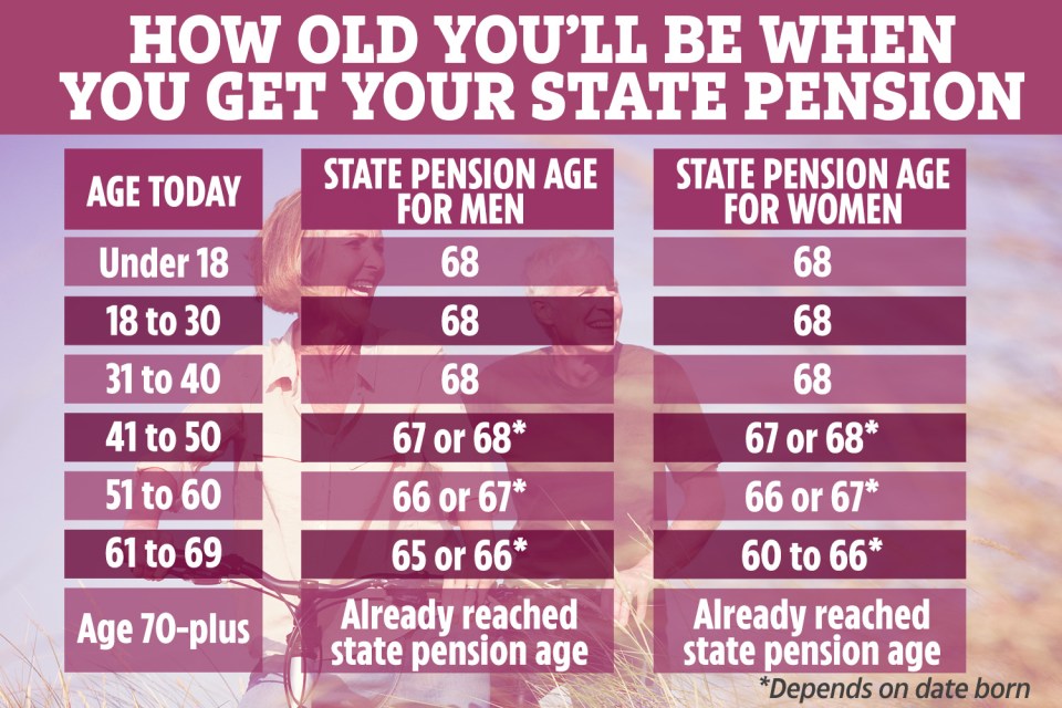  This table gives you a rough idea of when you're likely to get your state pension